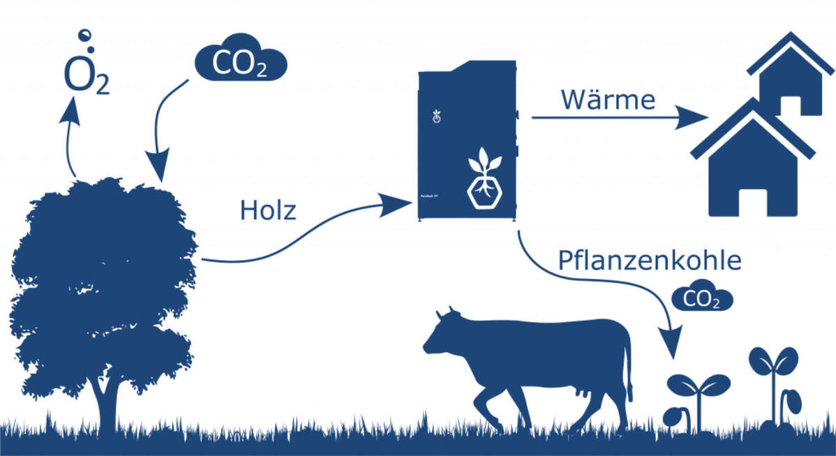 Heizen und das Klima schützen